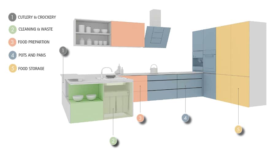 Intelligent Kitchen concept illustration showing different working zones